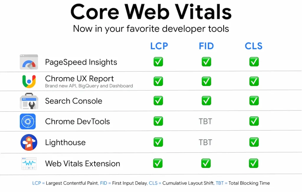 Core Web Vitals چیست